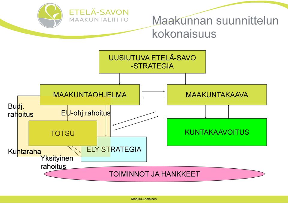 Budj. rahoitus EU-ohj.