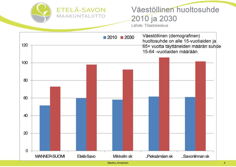 65+ vuotta täyttäneiden määrän suhde 15-64 -vuotiaiden määrään.