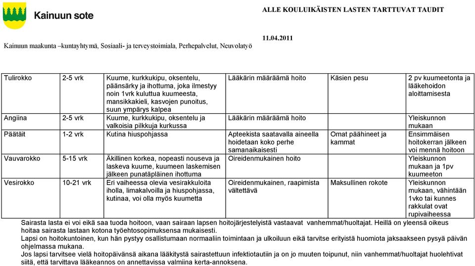 kurkkukipu, oksentelu ja valkoisia pilkkuja kurkussa Päätäit 1-2 vrk Kutina hiuspohjassa Apteekista saatavalla aineella hoidetaan koko perhe samanaikaisesti Vauvarokko 5-15 vrk Äkillinen korkea,