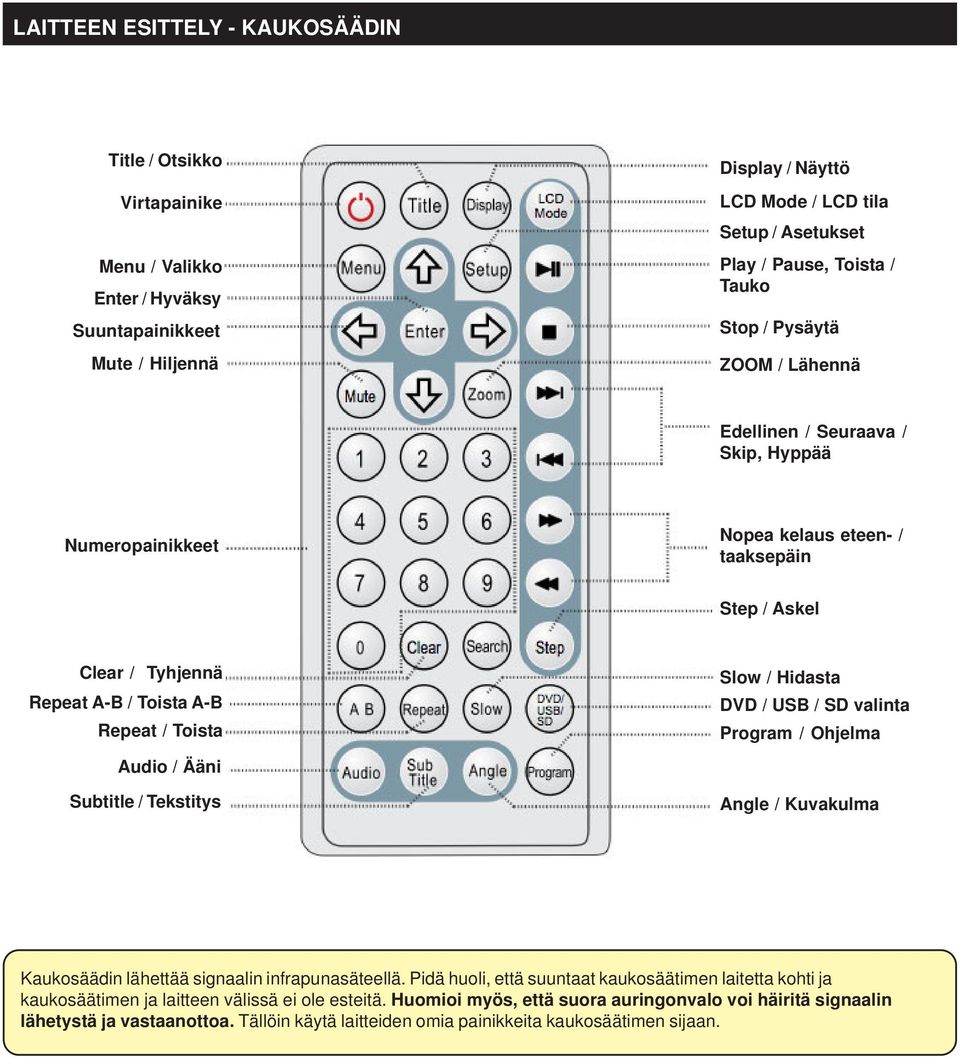 Toista Audio / Ääni Subtitle / Tekstitys Slow / Hidasta DVD / USB / SD valinta Program / Ohjelma Angle / Kuvakulma Kaukosäädin lähettää signaalin infrapunasäteellä.