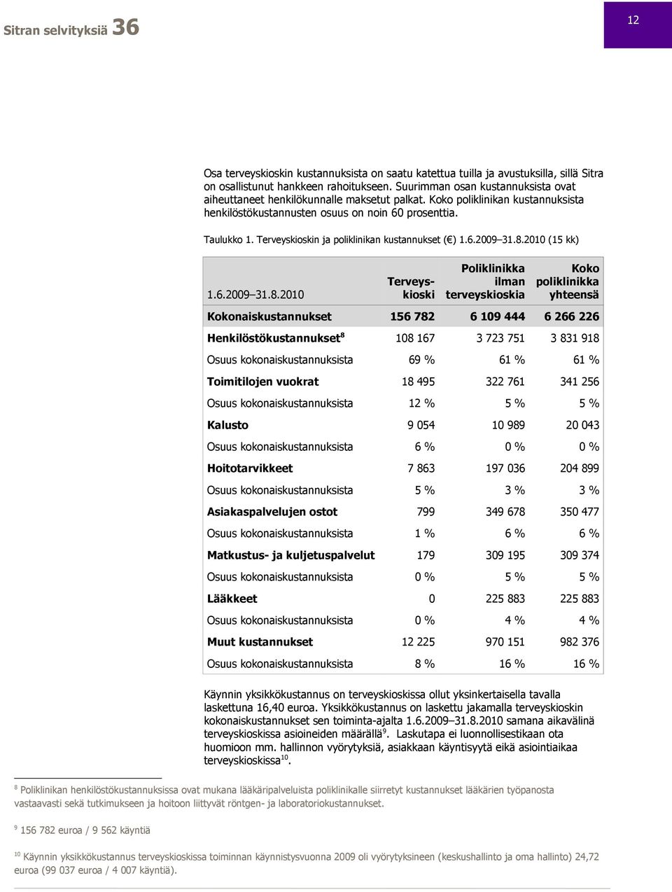 Terveyskioskin ja poliklinikan kustannukset ( ) 1.6.2009 31.8.