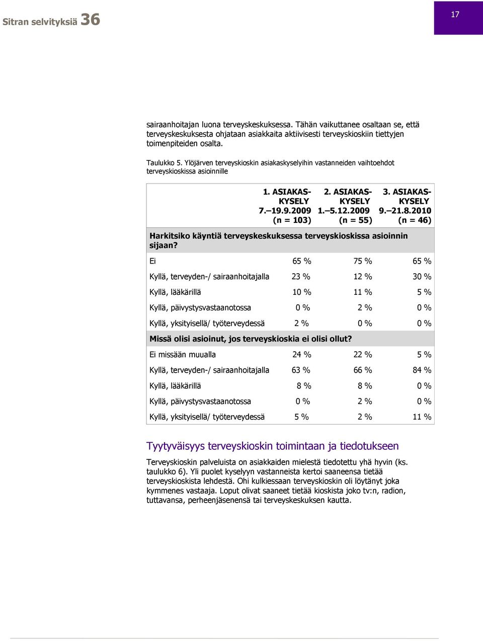 ASIAKAS- KYSELY 9. 21.8.2010 (n = 46) Harkitsiko käyntiä terveyskeskuksessa terveyskioskissa asioinnin sijaan?