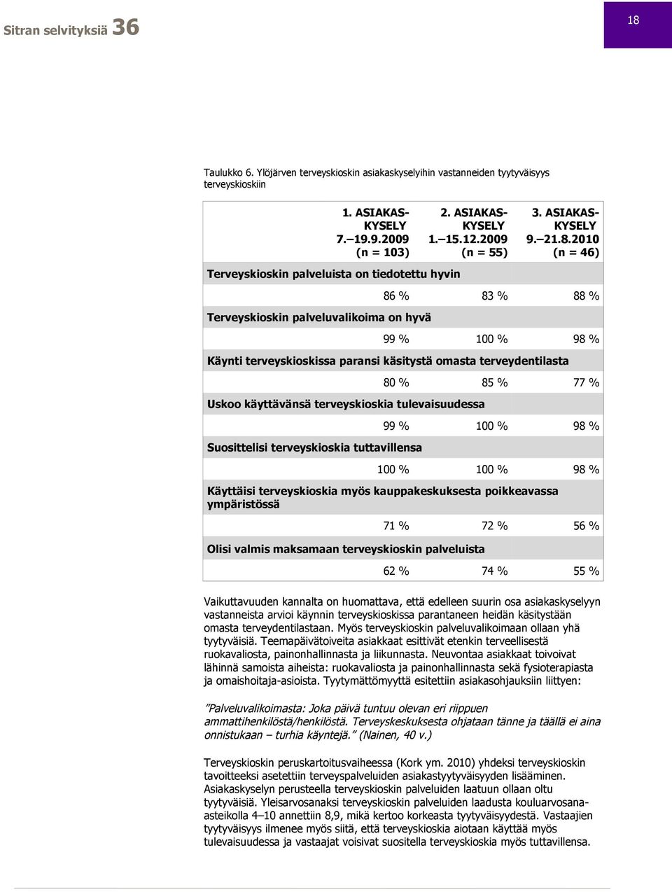 2010 (n = 46) Terveyskioskin palveluista on tiedotettu hyvin Terveyskioskin palveluvalikoima on hyvä 86 % 83 % 88 % 99 % 100 % 98 % Käynti terveyskioskissa paransi käsitystä omasta terveydentilasta