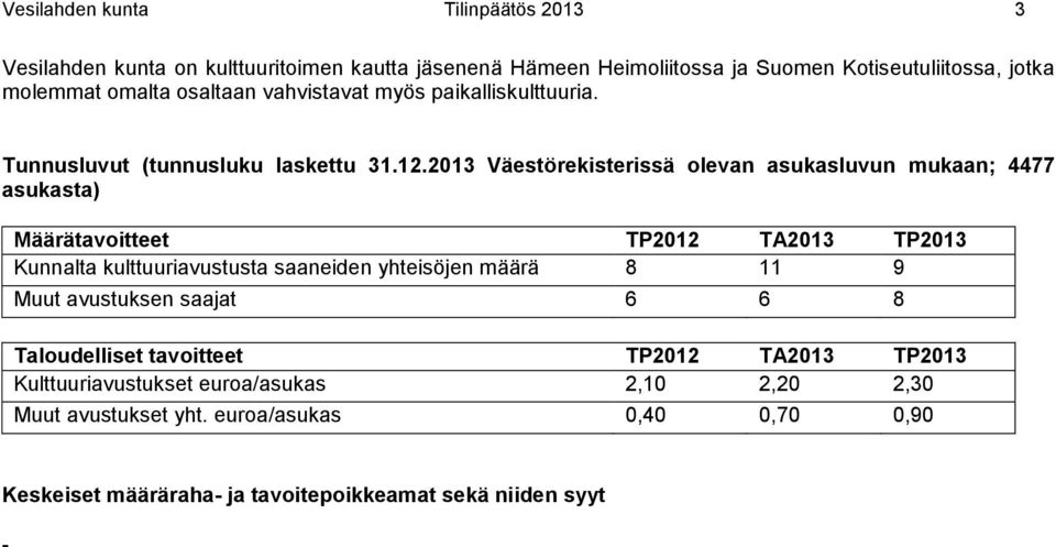 2013 Väestörekisterissä olevan asukasluvun mukaan; 4477 asukasta) Määrätavoitteet TP2012 TA2013 TP2013 Kunnalta kulttuuriavustusta saaneiden yhteisöjen määrä 8