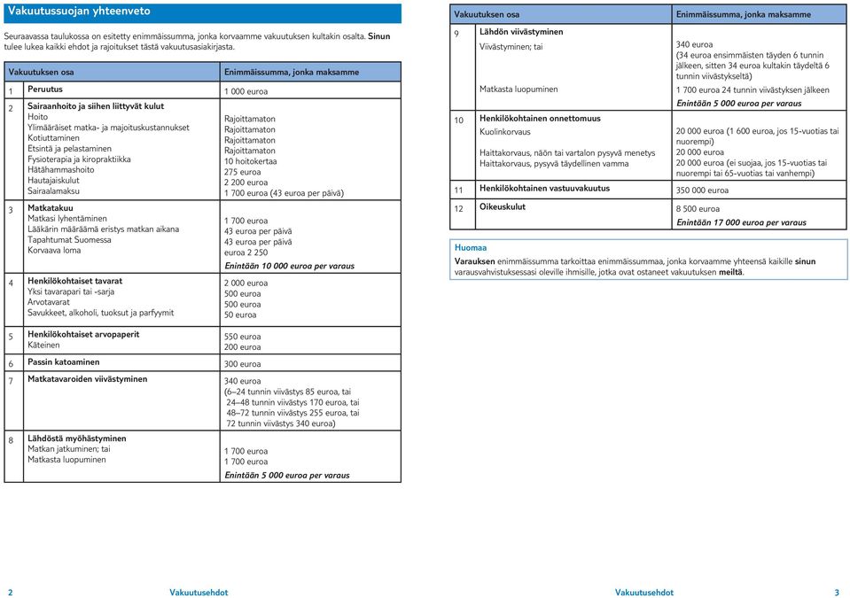Hätähammashoito Hautajaiskulut Sairaalamaksu 3 Matkatakuu Matkasi lyhentäminen Lääkärin määräämä eristys matkan aikana Tapahtumat Suomessa Korvaava loma Henkilökohtaiset tavarat Yksi tavarapari tai