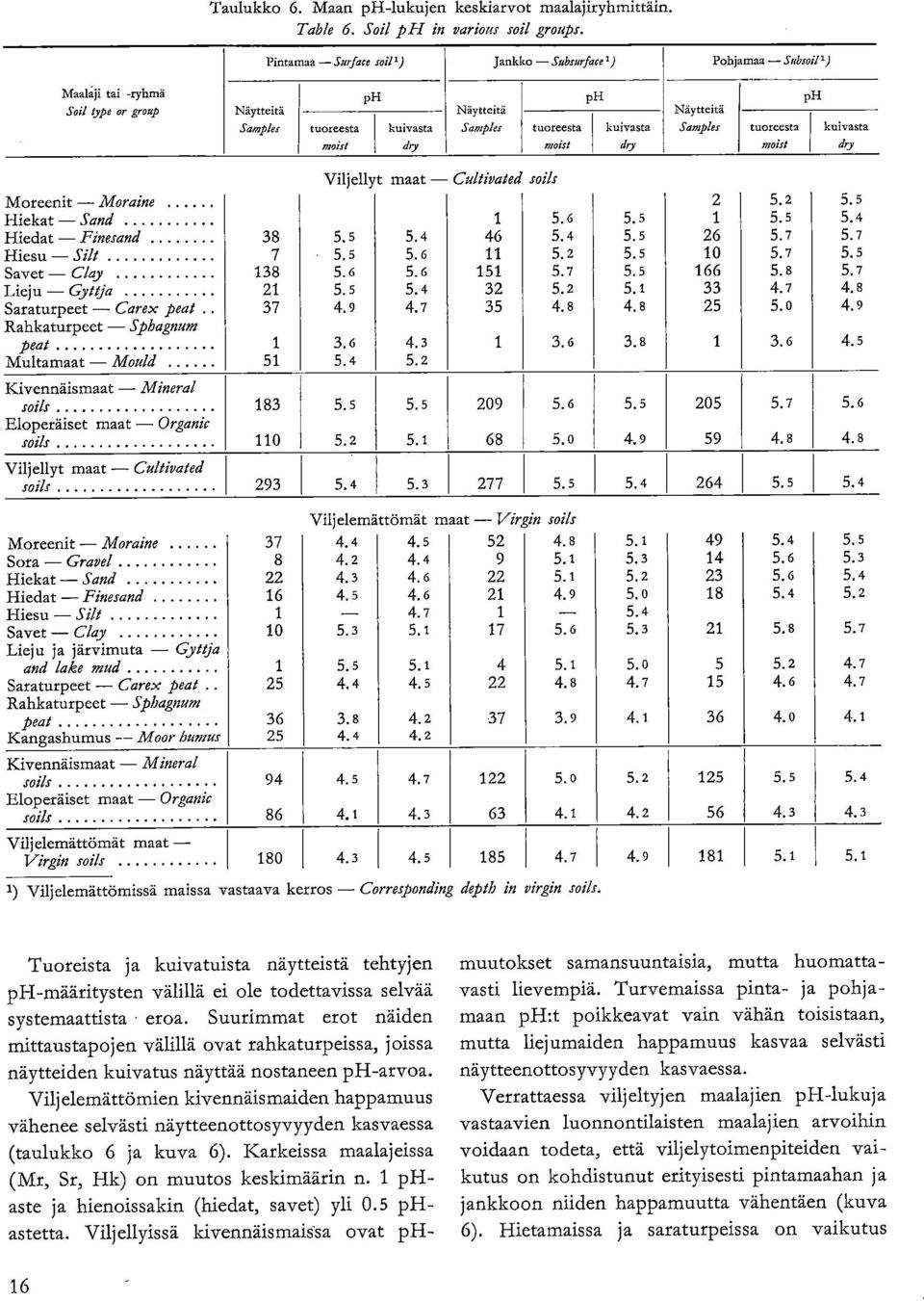 Samp/er tuoreesta moiti pii kuivasta dry Viljellyt maat - Cultivated soils Moreenit - Moraine 2 5.2 5.5 Hiekat - Sand 1 5. 6 5..s 1 5.5 5.4 Hiedat - Finesand 38 5.5 5. 4 46 5. 4 5. 5 26 5.7 5.