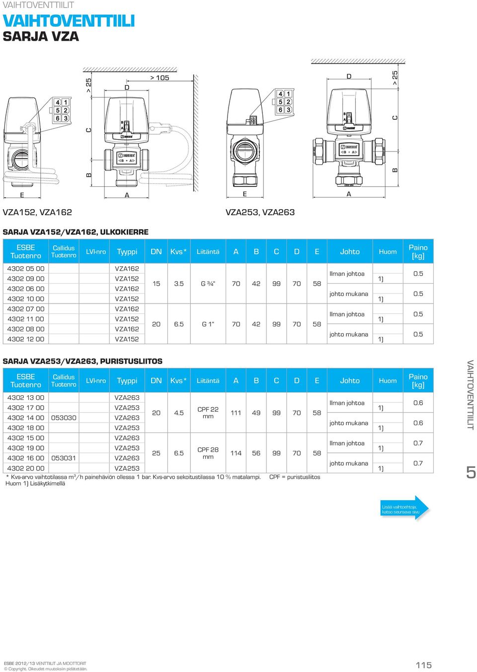 5 G 1 70 42 99 70 58 4302 08 00 VZ162 johto mukana 0.5 4302 12 00 VZ152 1) sarja VZ253/VZ263, puristusliitos ESE LVI-nro Tyyppi DN Kvs* Liitäntä C D E Johto Huom 4302 13 00 VZ263 Ilman johtoa 0.