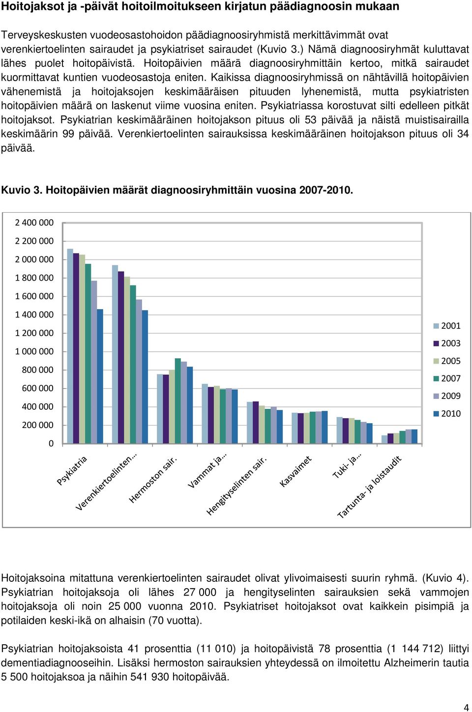 Kaikissa diagnoosiryhmissä on nähtävillä hoitopäivien vähenemistä ja hoitojaksojen keskimääräisen pituuden lyhenemistä, mutta psykiatristen hoitopäivien määrä on laskenut viime vuosina eniten.