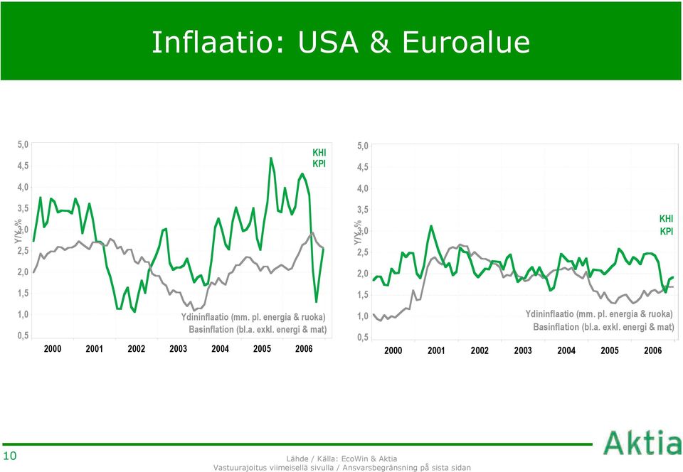 energia & ruoka) Basinflation (bl.a. exkl.