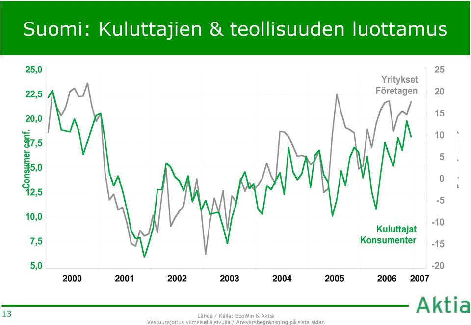 20,0 17,5 15,0 12,5 10,0 7,5 Kuluttajat Konsumenter 15 10