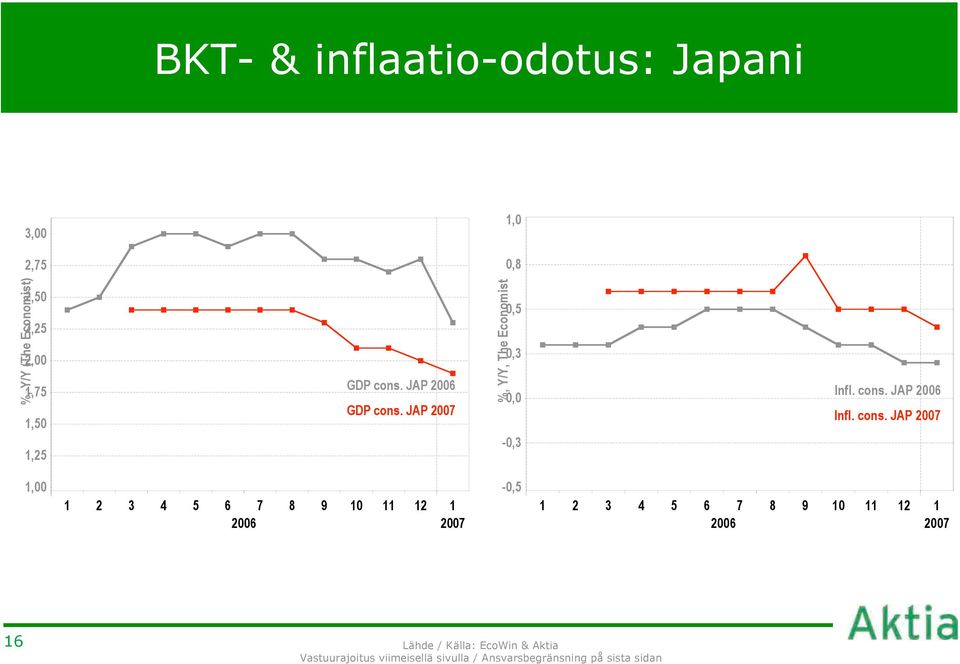 JAP 2007 %, Y/Y, The Economist 0,5 0,3 0,0-0,3 Infl. cons. JAP 2006 Infl.