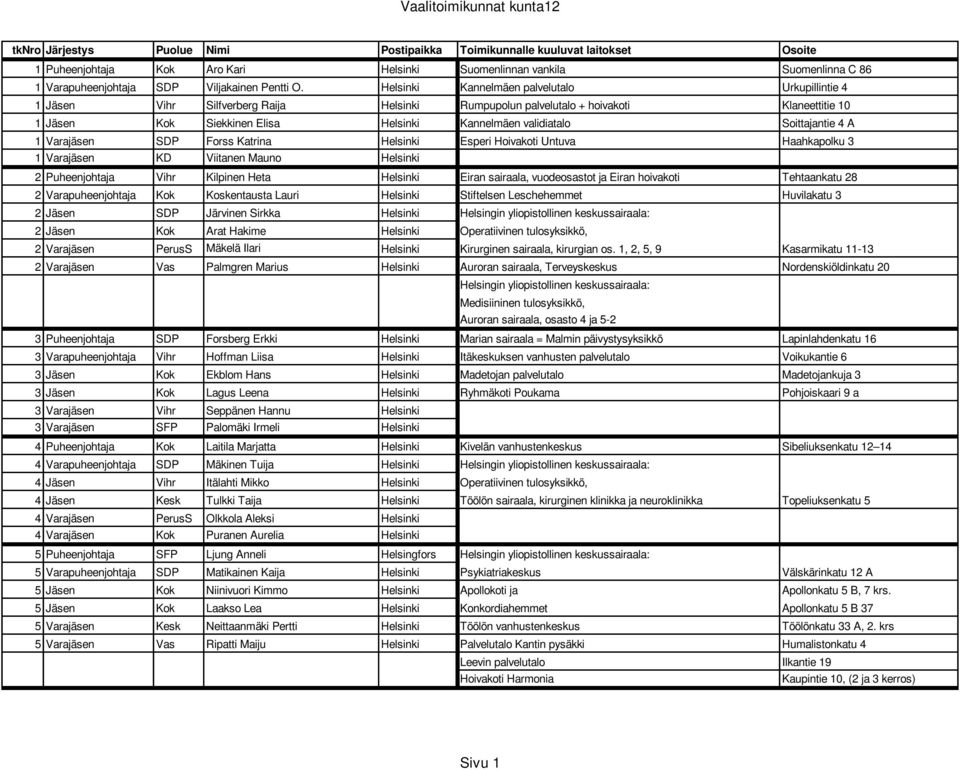 Soittajantie 4 A 1 Varajäsen SDP Forss Katrina Helsinki Esperi Hoivakoti Untuva Haahkapolku 3 1 Varajäsen KD Viitanen Mauno Helsinki 2 Puheenjohtaja Vihr Kilpinen Heta Helsinki Eiran sairaala,