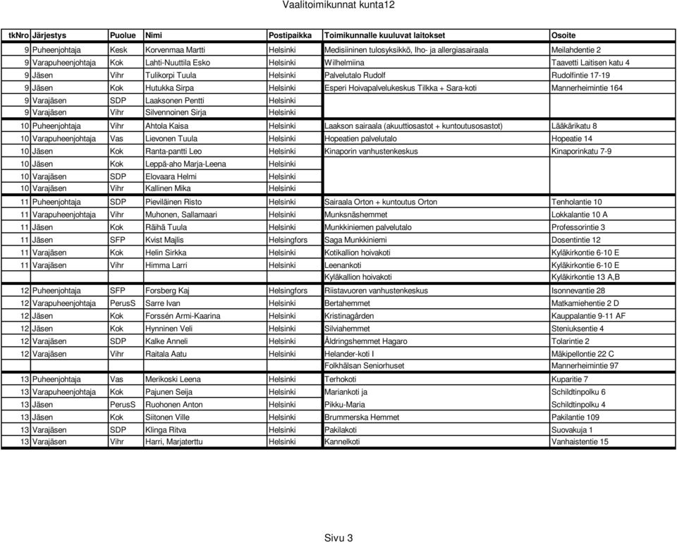 Laaksonen Pentti Helsinki 9 Varajäsen Vihr Silvennoinen Sirja Helsinki 10 Puheenjohtaja Vihr Ahtola Kaisa Helsinki Laakson sairaala (akuuttiosastot + kuntoutusosastot) Lääkärikatu 8 10
