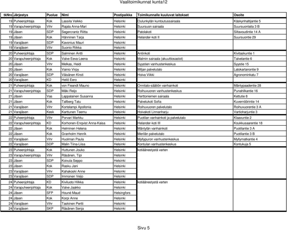 Riikka Helsinki 20 Puheenjohtaja SDP Salminen Antti Helsinki Antinkoti Kivitaskuntie 1 20 Varapuheenjohtaja Kok Valve Eeva-Leena Helsinki Malmin sairaala (akuuttiosastot) Talvelantie 6 20 Jäsen Vihr