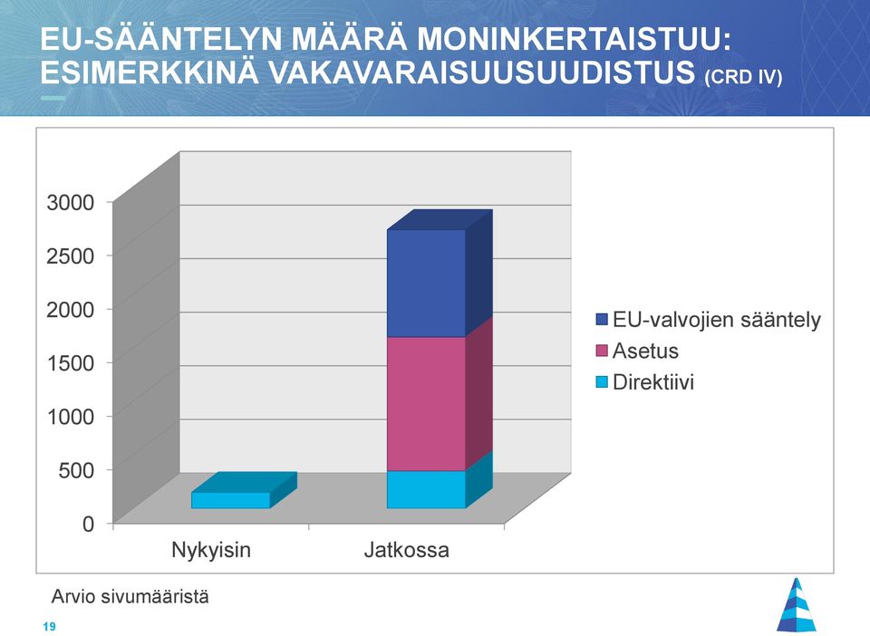 1500 EU-valvojien sääntely Asetus Direktiivi