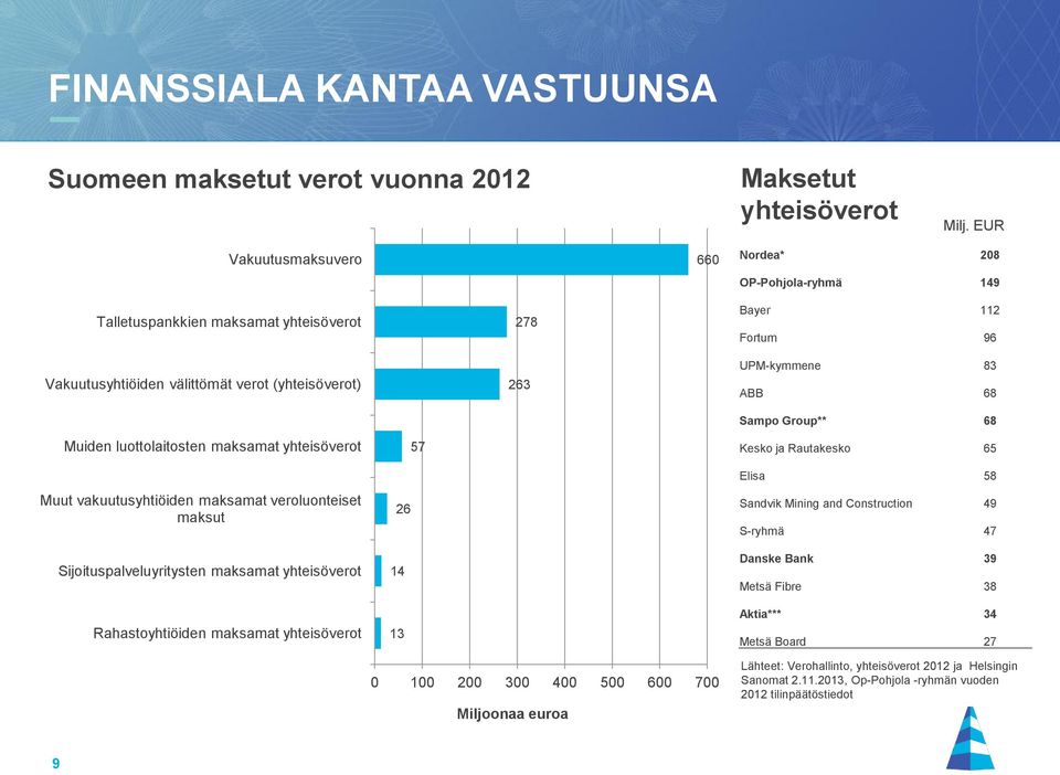 Sampo Group** 68 Muiden luottolaitosten maksamat yhteisöverot Muut vakuutusyhtiöiden maksamat veroluonteiset maksut Sijoituspalveluyritysten maksamat yhteisöverot Rahastoyhtiöiden maksamat