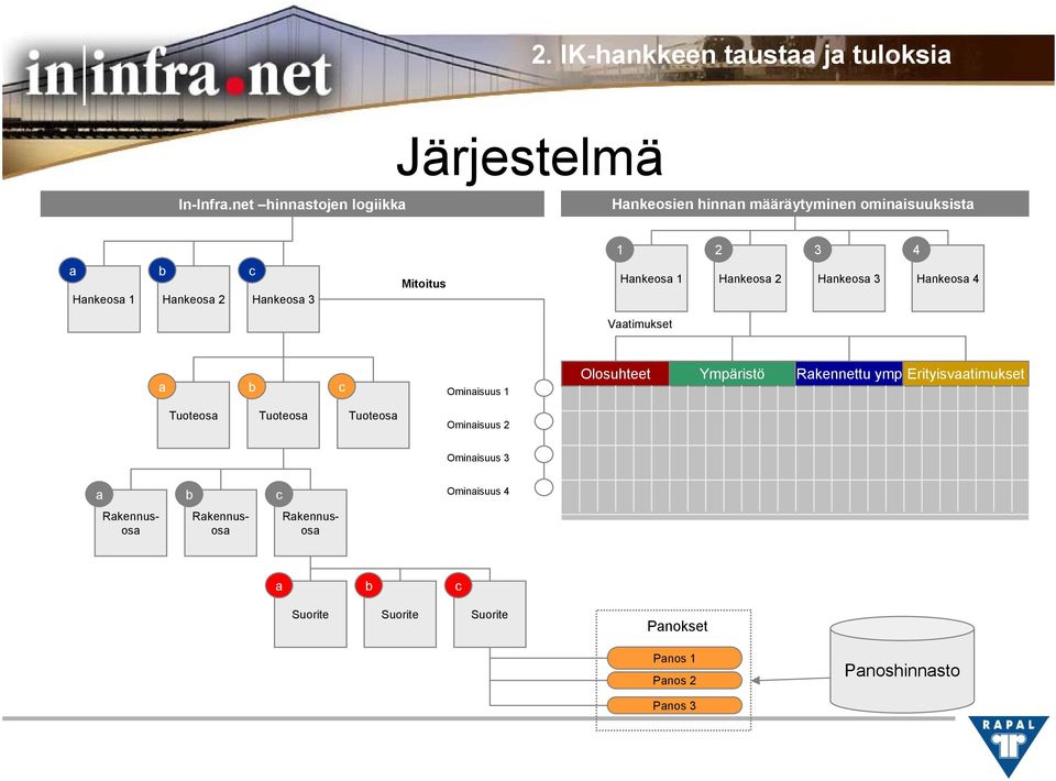 Hankeosa 3 Mitoitus 1 Hankeosa 1 2 Hankeosa 2 3 Hankeosa 3 4 Hankeosa 4 Vaatimukset a b c Ominaisuus 1 Olosuhteet