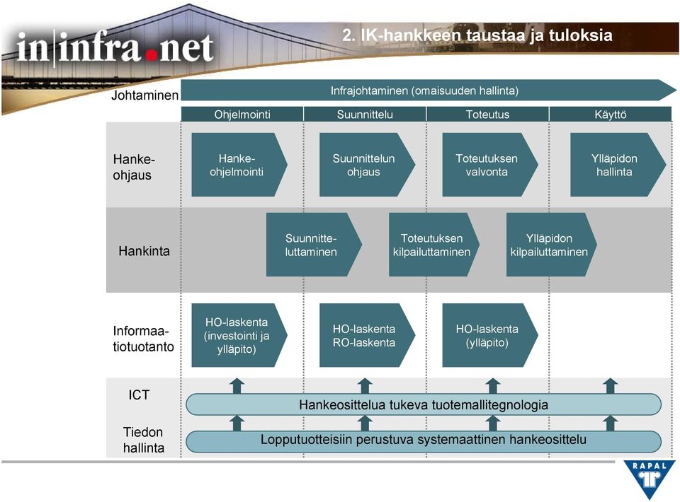 Ylläpidon kilpailuttaminen Informaatiotuotanto HO-laskenta (investointi ja ylläpito) HO-laskenta RO-laskenta HO-laskenta