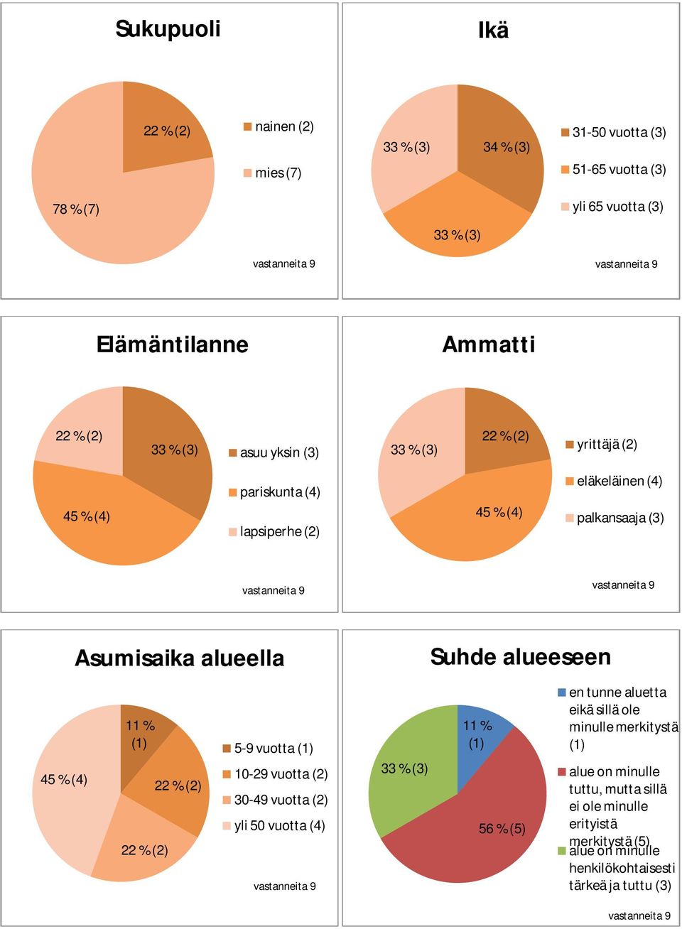 (4) 11 % (1) 5-9 vuotta (1) 10-29 vuotta (2) 30-49 vuotta (2) yli 50 vuotta (4) 11 % (1) 56 % (5) en tunne aluetta eikä sillä ole minulle