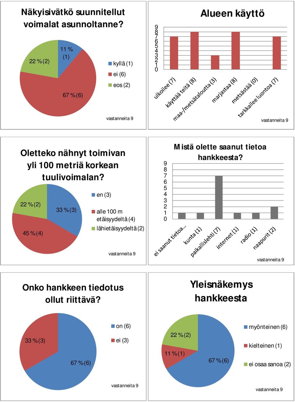 metriä korkean tuulivoimalan?