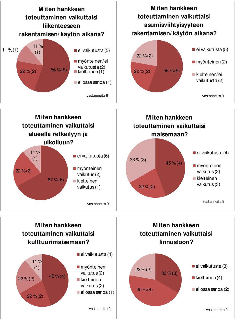 toteuttaminen vaikuttaisi alueella retkeilyyn ja ulkoiluun? 11 % (1) 67 % (6) ei vaikutusta (6) myönteinen vaikutus (2) kielteinen vaikutus (1) Miten hankkeen toteuttaminen vaikuttaisi maisemaan?