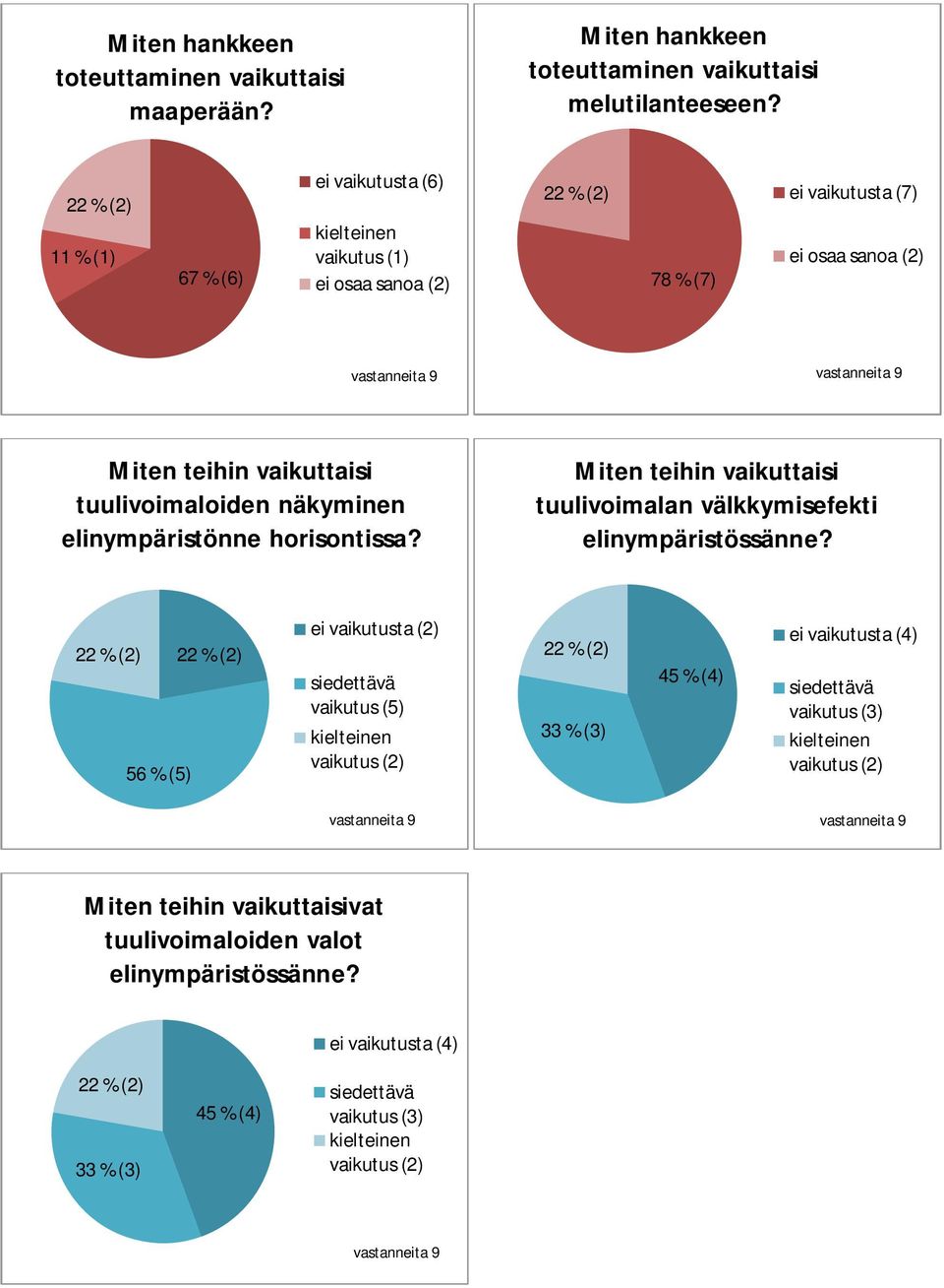 näkyminen elinympäristönne horisontissa? Miten teihin vaikuttaisi tuulivoimalan välkkymisefekti elinympäristössänne?