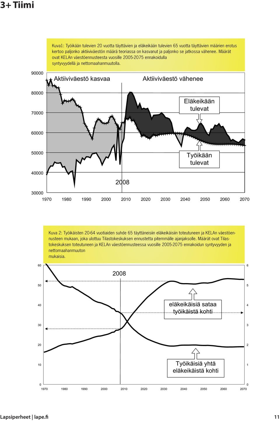 90000 Aktiiviväestö kasvaa Aktiiviväestö vähenee 80000 70000 Eläkeikään tulevat 60000 50000 40000 Työikään tulevat 2008 30000 1970 1980 1990 2000 2010 2020 2030 2040 2050 2060 2070 Kuva 2: