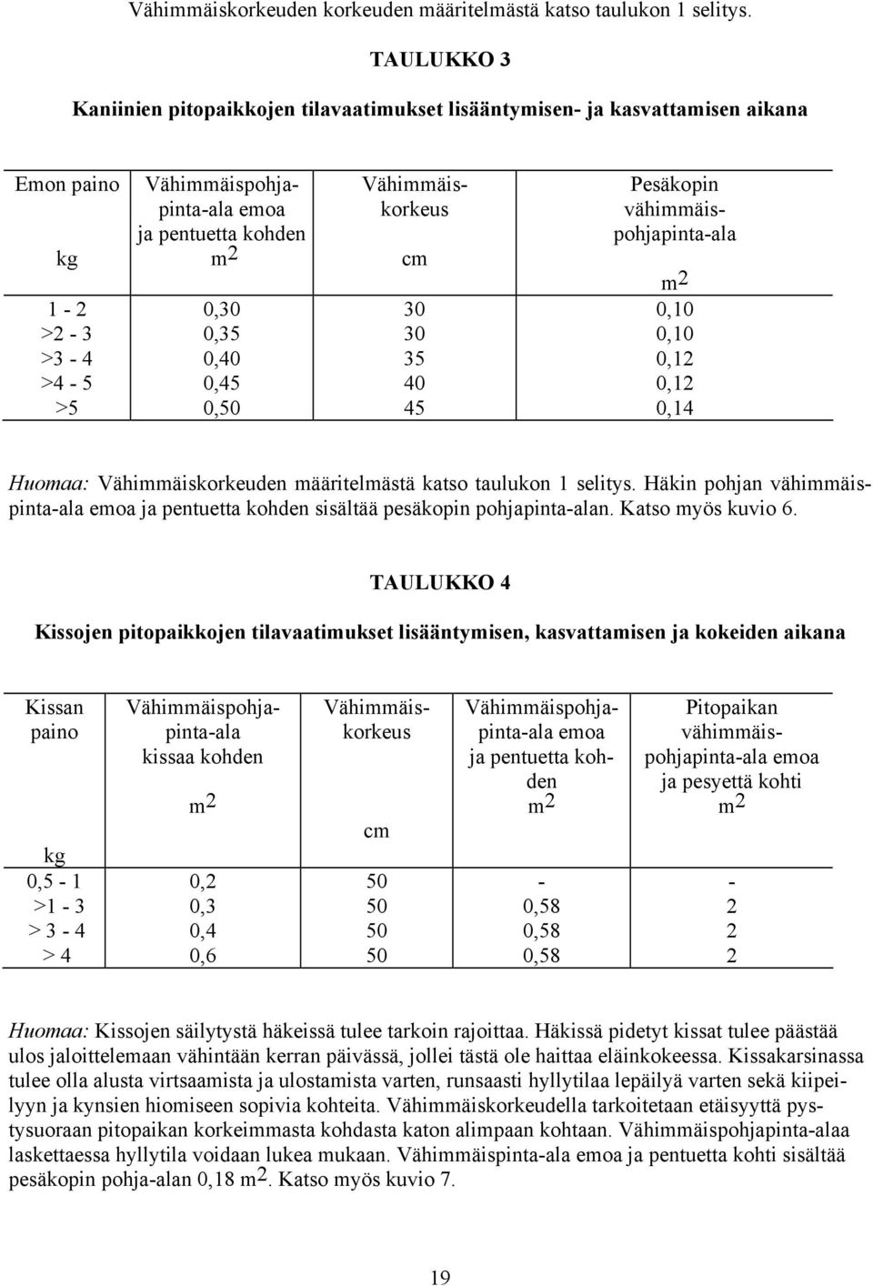 0,50 Vähimmäiskorkeus cm 30 30 35 40 45 Pesäkopin vähimmäispohjapinta-ala m 2 0,10 0,10 0,12 0,12 0,14 Huomaa: Vähimmäiskorkeuden määritelmästä katso taulukon 1 selitys.