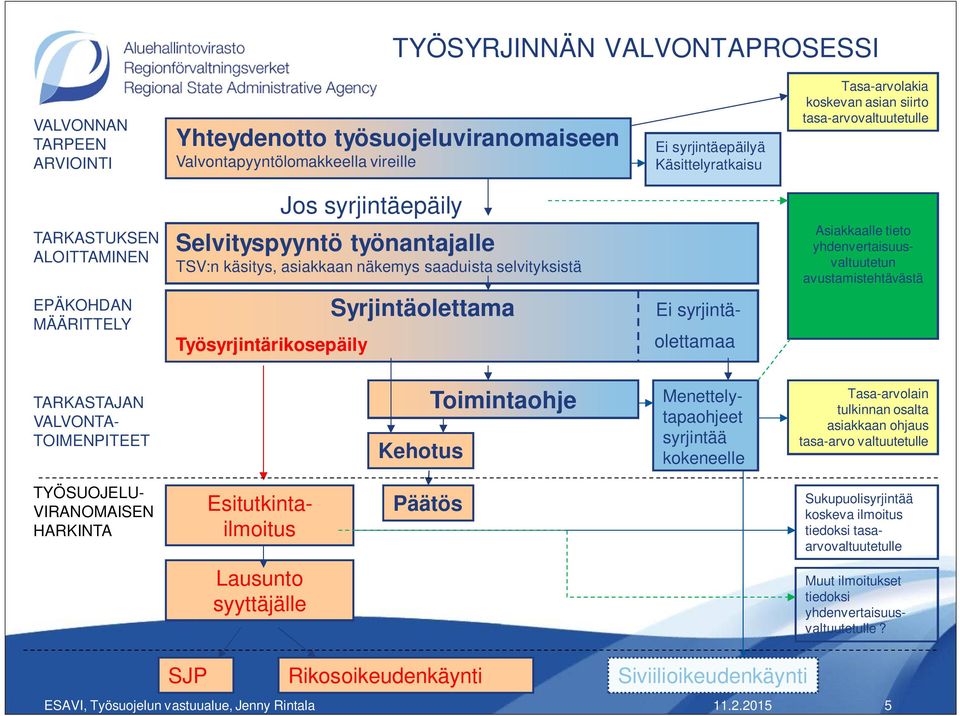 syrjintäepäily Syrjintäolettama Ei syrjintäolettamaa Asiakkaalle tieto yhdenvertaisuusvaltuutetun avustamistehtävästä TARKASTAJAN VALVONTA- TOIMENPITEET Kehotus Toimintaohje Menettelytapaohjeet