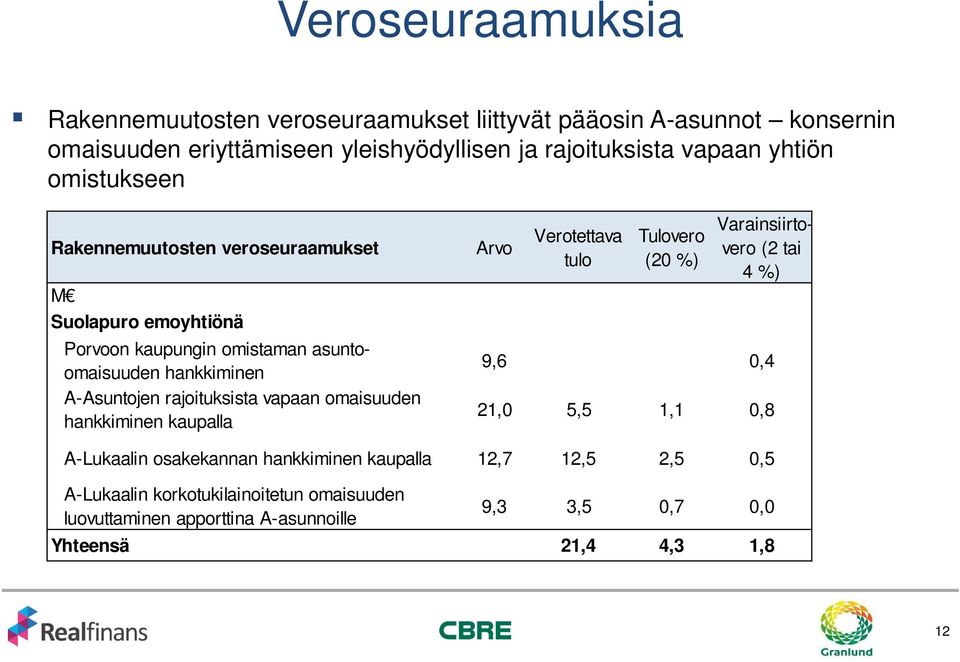 rajoituksista vapaan omaisuuden hankkiminen kaupalla Arvo Verotettava tulo Tulovero (20 %) Varainsiirtovero (2 tai 4 %) 9,6 0,4 21,0 5,5 1,1 0,8 A-Lukaalin