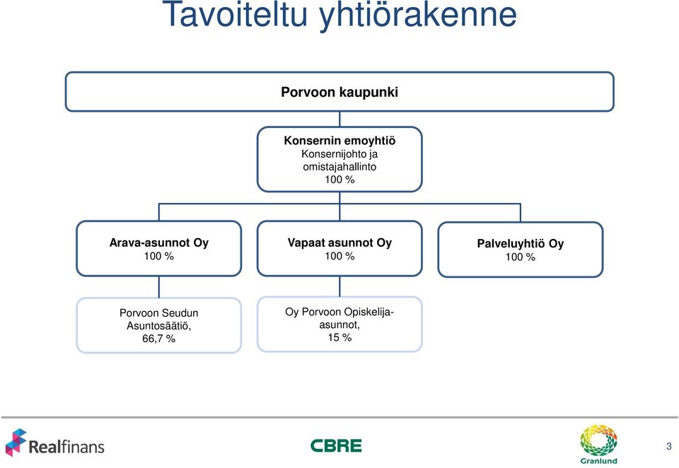 % Vapaat asunnot Oy 100 % Palveluyhtiö Oy 100 % Porvoon