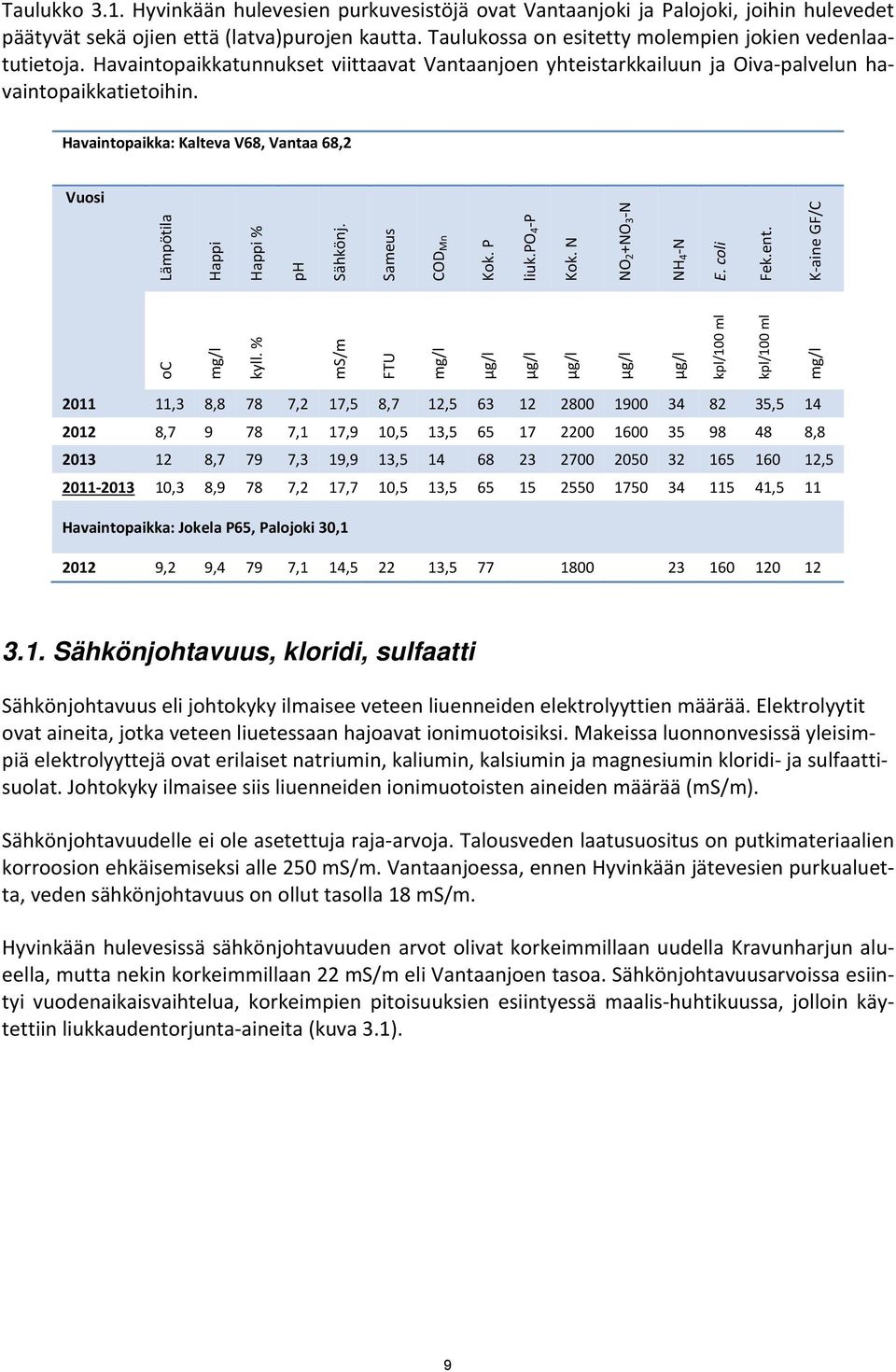 Havaintopaikka: Kalteva V68, Vantaa 68,2 Vuosi Lämpötila Happi Happi % ph Sähkönj. Sameus COD Mn Kok. P liuk.po 4 P Kok. N NO 2 +NO 3 N NH 4 N E. coli Fek.ent. K aine GF/C oc mg/l kyll.