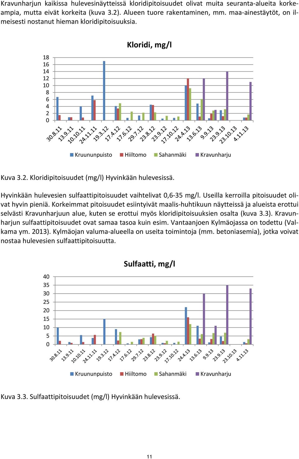 Hyvinkään hulevesien sulfaattipitoisuudet vaihtelivat 0,6 35 mg/l. Useilla kerroilla pitoisuudet olivat hyvin pieniä.