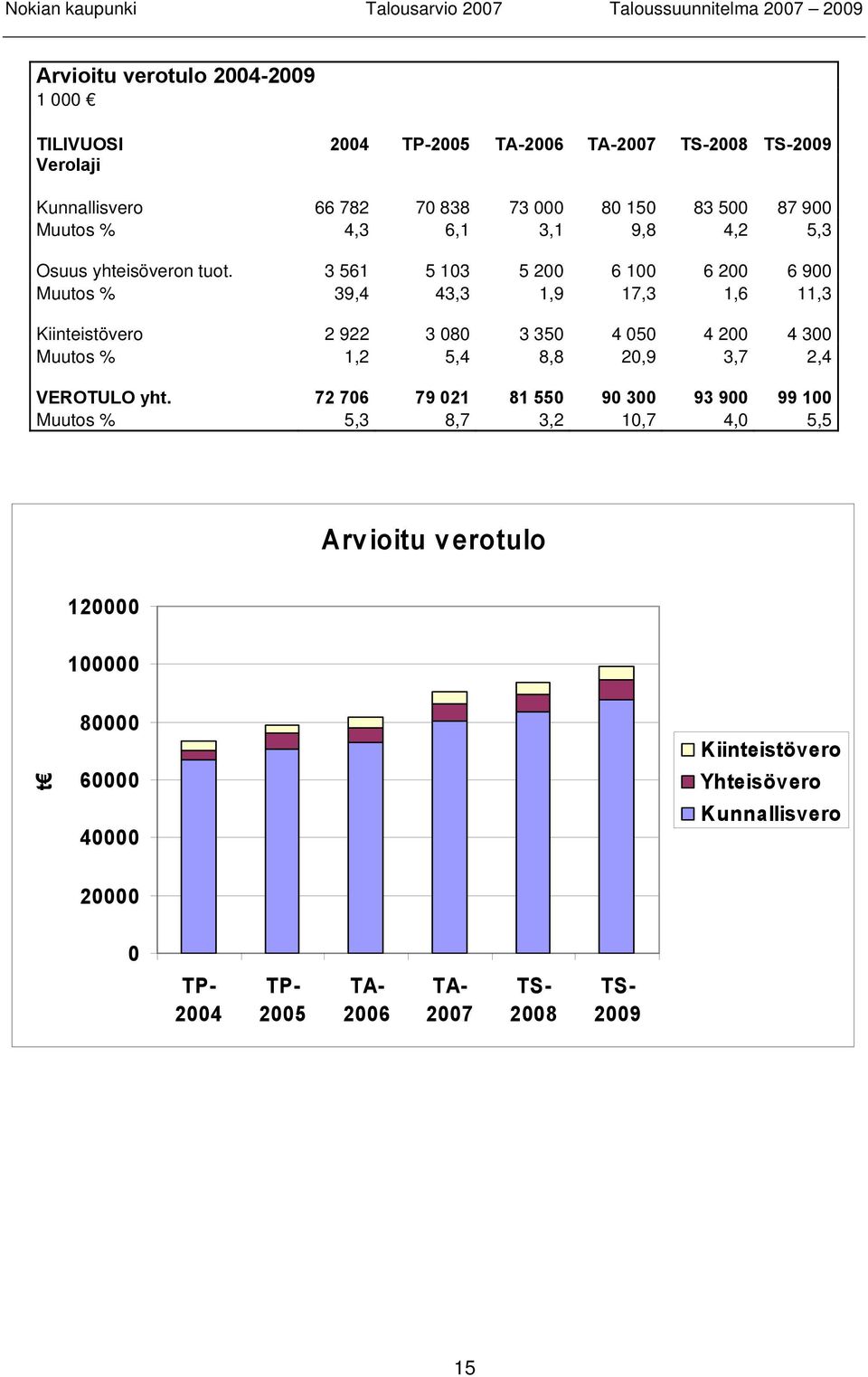 3 561 5 103 5 200 6 100 6 200 6 900 Muutos % 39,4 43,3 1,9 17,3 1,6 11,3 Kiinteistövero 2 922 3 080 3 350 4 050 4 200 4 300 Muutos % 1,2 5,4 8,8 20,9 3,7