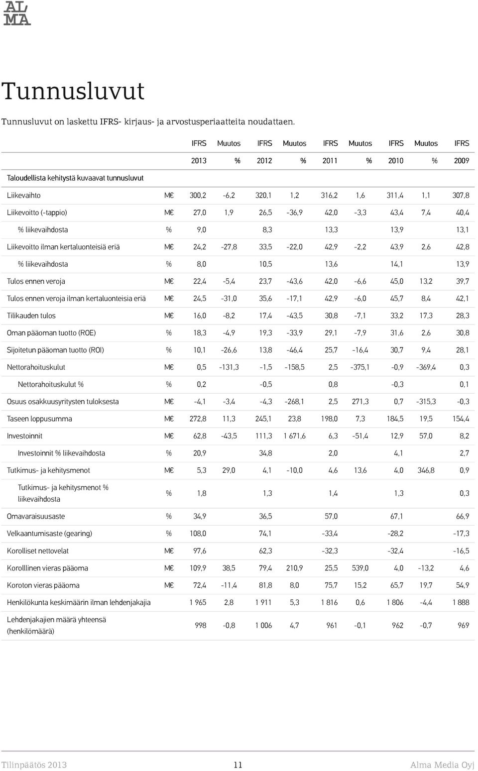 Liikevoitto (-tappio) M 27,0 1,9 26,5-36,9 42,0-3,3 43,4 7,4 40,4 % liikevaihdosta % 9,0 8,3 13,3 13,9 13,1 Liikevoitto ilman kertaluonteisiä eriä M 24,2-27,8 33,5-22,0 42,9-2,2 43,9 2,6 42,8 %