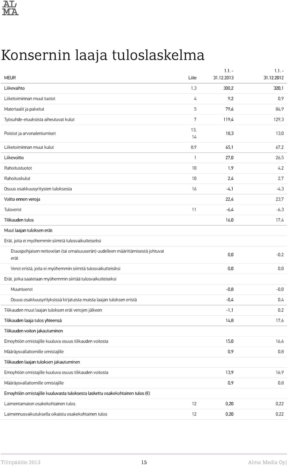 2012 Liikevaihto 1,3 300,2 320,1 Liiketoiminnan muut tuotot 4 9,2 0,9 Materiaalit ja palvelut 5 79,6 84,9 Työsuhde-etuuksista aiheutuvat kulut 7 119,4 129,3 Poistot ja arvonalentumiset 13, 14 18,3