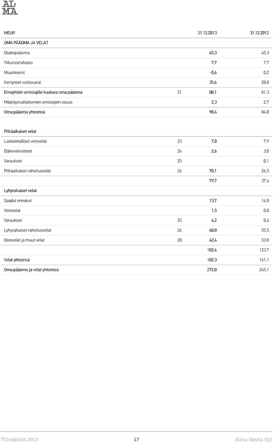 2012 OMA PÄÄOMA JA VELAT Osakepääoma 45,3 45,3 Ylikurssirahasto 7,7 7,7 Muuntoerot -0,6 0,2 Kertyneet voittovarat 35,6 28,0 Emoyhtiön omistajille kuuluva oma pääoma 21 88,1