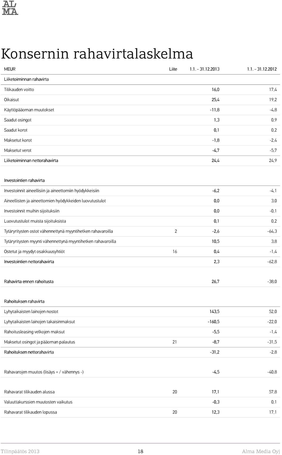 2012 Liiketoiminnan rahavirta Tilikauden voitto 16,0 17,4 Oikaisut 25,4 19,2 Käyttöpääoman muutokset -11,8-4,8 Saadut osingot 1,3 0,9 Saadut korot 0,1 0,2 Maksetut korot -1,8-2,4 Maksetut verot