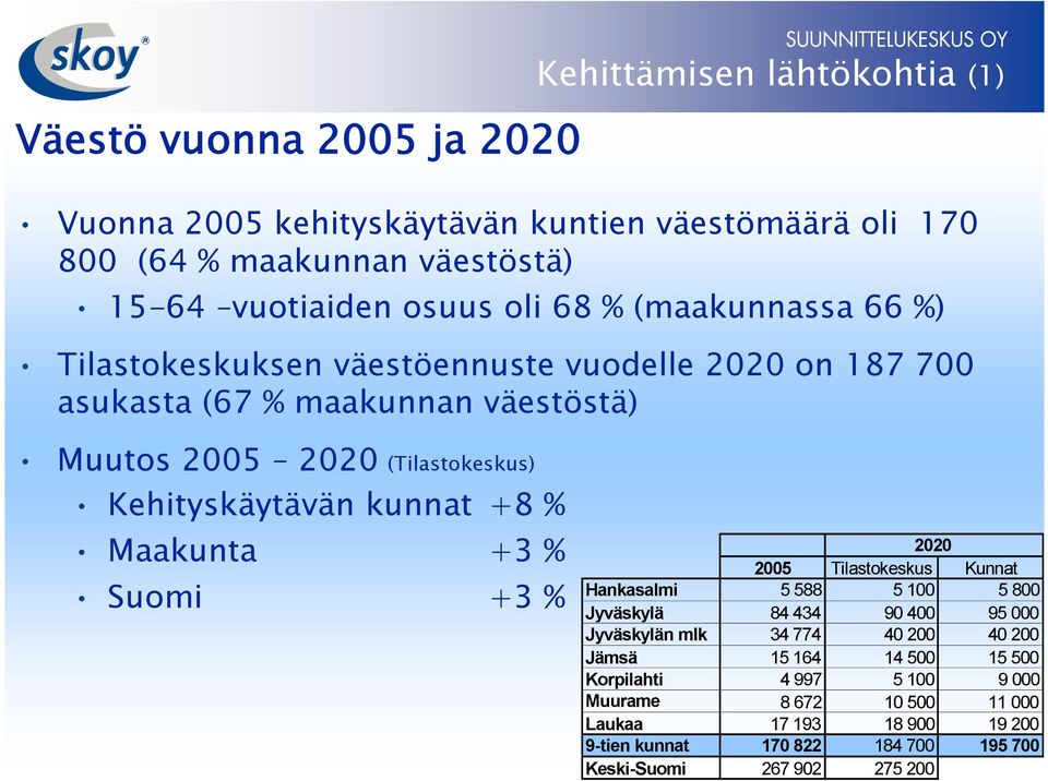 kunnat +8 % Maakunta +3 % Suomi +3 % 2020 2005 Tilastokeskus Kunnat Hankasalmi 5 588 5 100 5 800 Jyväskylä 84 434 90 400 95 000 Jyväskylän mlk 34 774 40 200 40 200