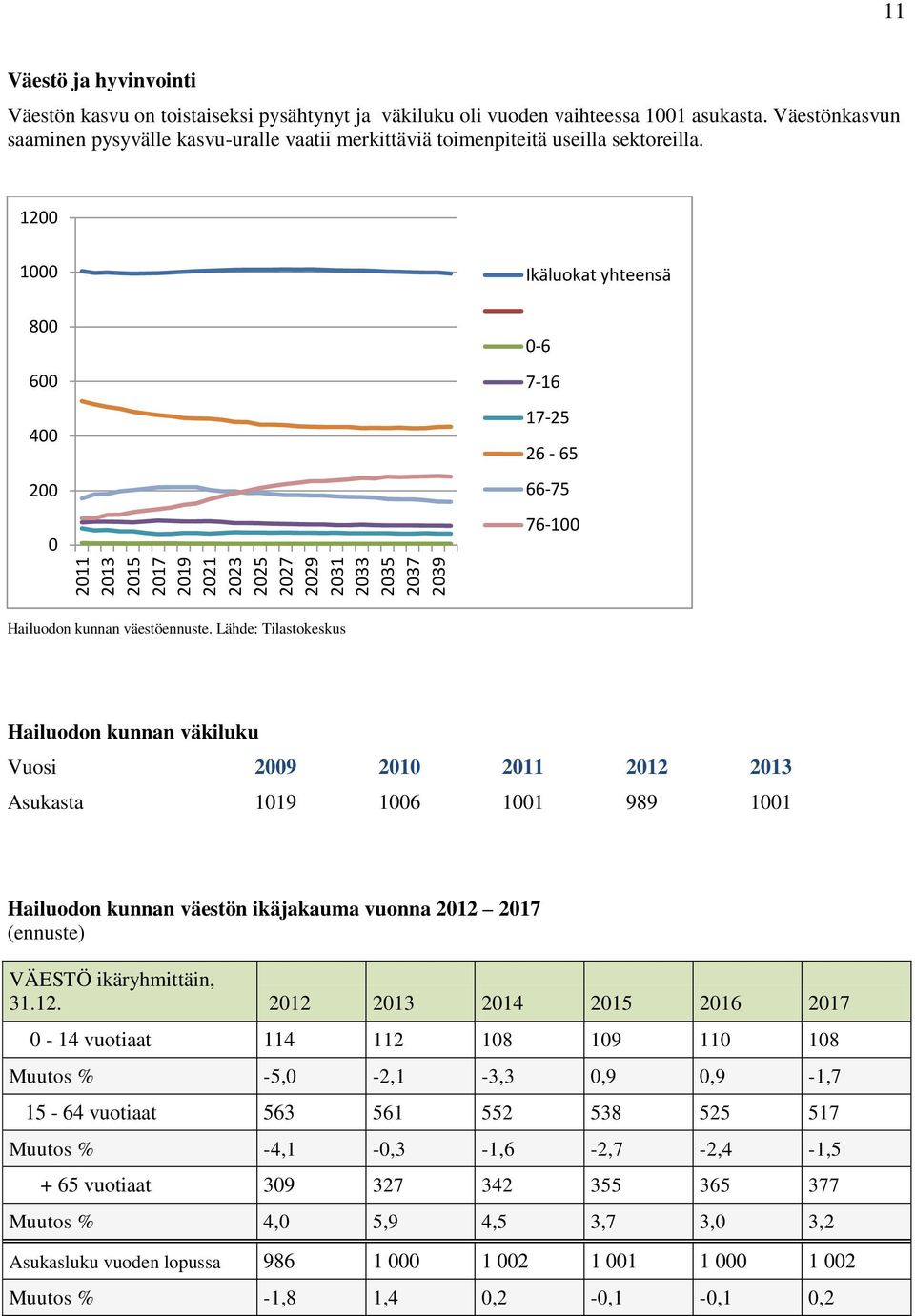 1200 1000 800 600 400 200 0 Ikäluokat yhteensä 0-6 7-16 17-25 26-65 66-75 76-100 Hailuodon kunnan väestöennuste.