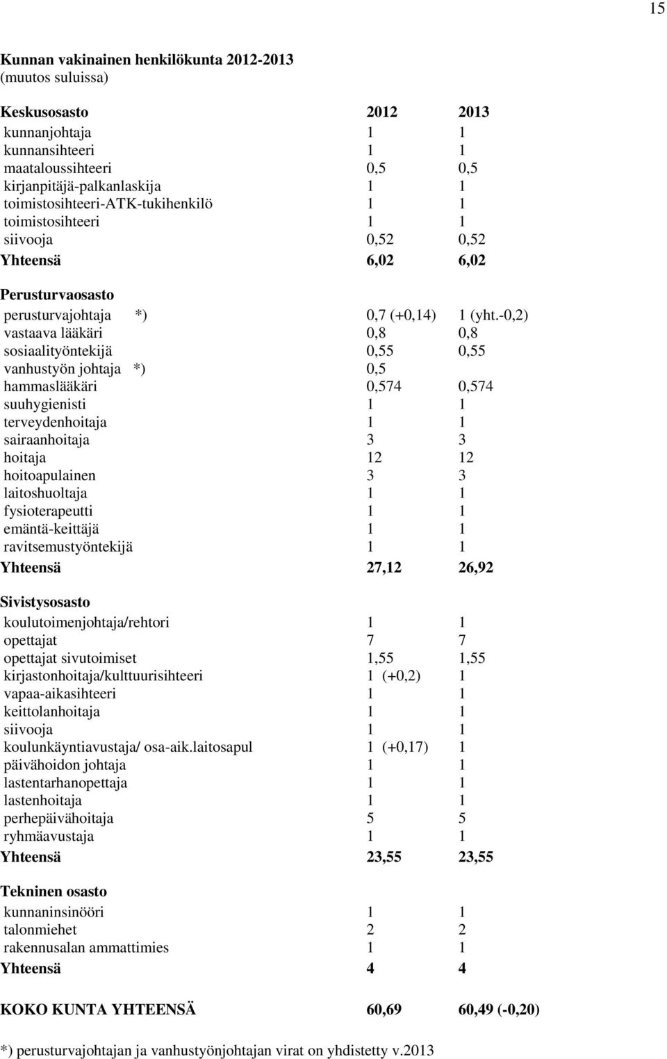 -0,2) vastaava lääkäri 0,8 0,8 sosiaalityöntekijä 0,55 0,55 vanhustyön johtaja *) 0,5 hammaslääkäri 0,574 0,574 suuhygienisti 1 1 terveydenhoitaja 1 1 sairaanhoitaja 3 3 hoitaja 12 12 hoitoapulainen
