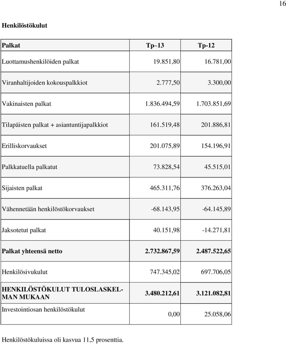 311,76 376.263,04 Vähennetään henkilöstökorvaukset -68.143,95-64.145,89 Jaksotetut palkat 40.151,98-14.271,81 Palkat yhteensä netto 2.732.867,59 2.487.