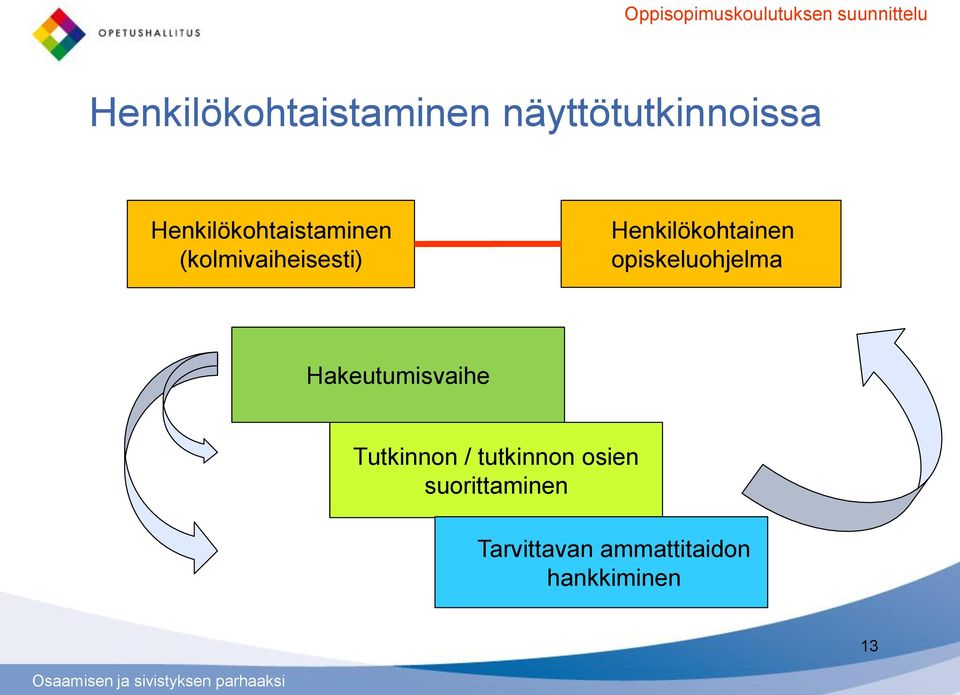 Henkilökohtainen opiskeluohjelma Hakeutumisvaihe