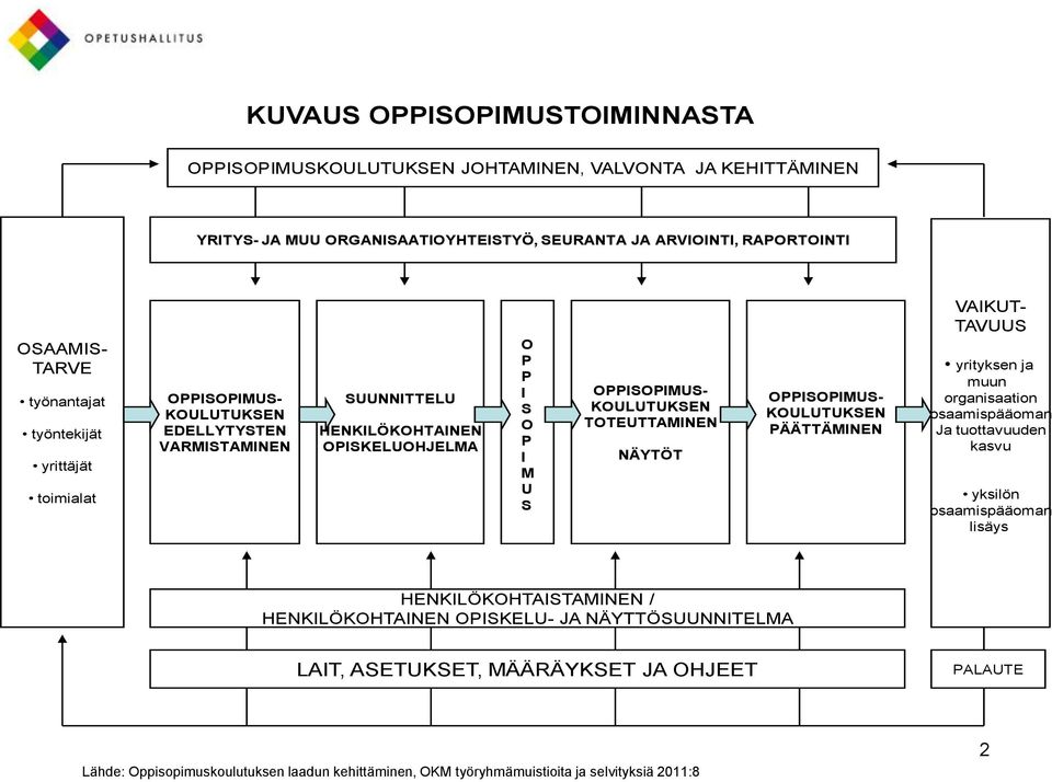 TOTEUTTAMINEN NÄYTÖT OPPISOPIMUS- KOULUTUKSEN PÄÄTTÄMINEN VAIKUT- TAVUUS yrityksen ja muun organisaation osaamispääoman Ja tuottavuuden kasvu yksilön osaamispääoman lisäys