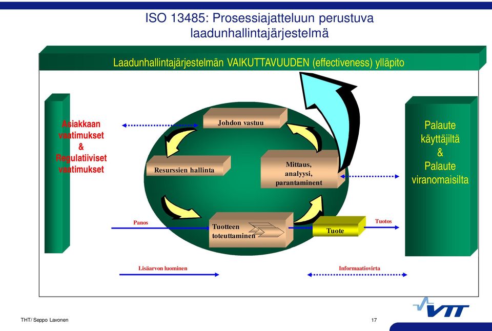Resurssien hallinta Johdon vastuu Mittaus, analyysi, parantaminent Palaute käyttäjiltä & Palaute
