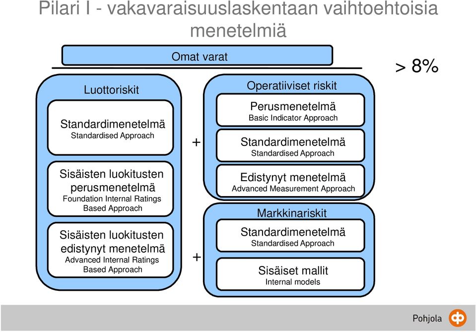 perusmenetelmä Foundation Internal Ratings Based Approach Edistynyt menetelmä Advanced Measurement Approach Markkinariskit Sisäisten