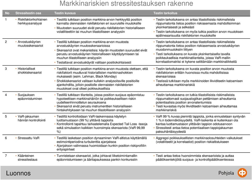 tarkoituksena on antaa tilastollisista riskimalleista riippumatonta tietoa position riskiasemasta mahdollisimman yksinkertaisesti ja selkeästi Testin tarkoituksena on myös tutkia position arvon