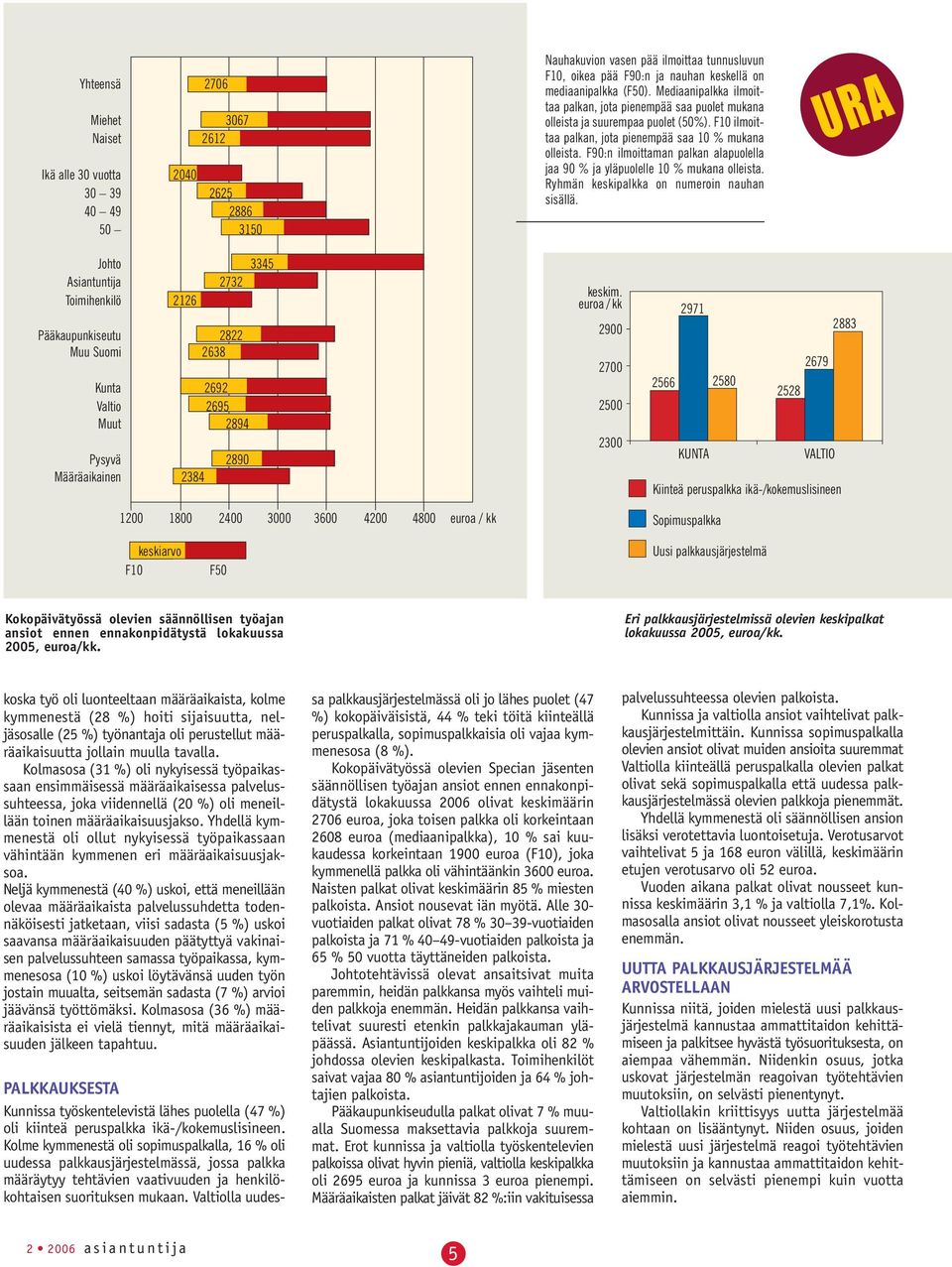 F90:n ilmoittaman palkan alapuolella jaa 90 % ja yläpuolelle 10 % mukana olleista. Ryhmän keskipalkka on numeroin nauhan sisällä.