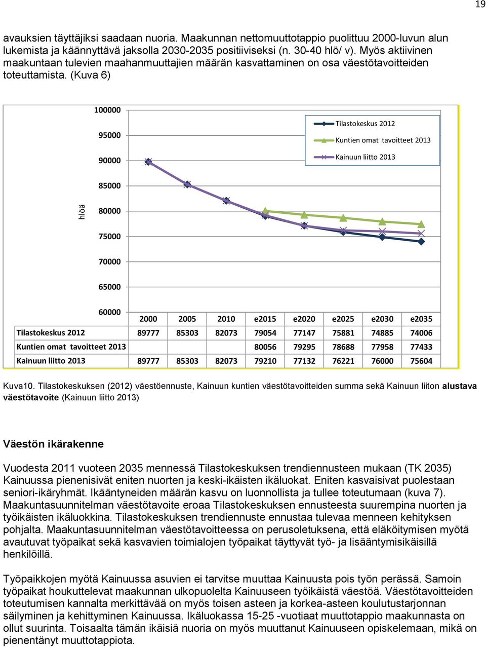 (Kuva 6) 100000 95000 90000 Tilastokeskus 2012 Kuntien omat tavoitteet 2013 Kainuun liitto 2013 85000 80000 75000 70000 65000 60000 2000 2005 2010 e2015 e2020 e2025 e2030 e2035 Tilastokeskus 2012