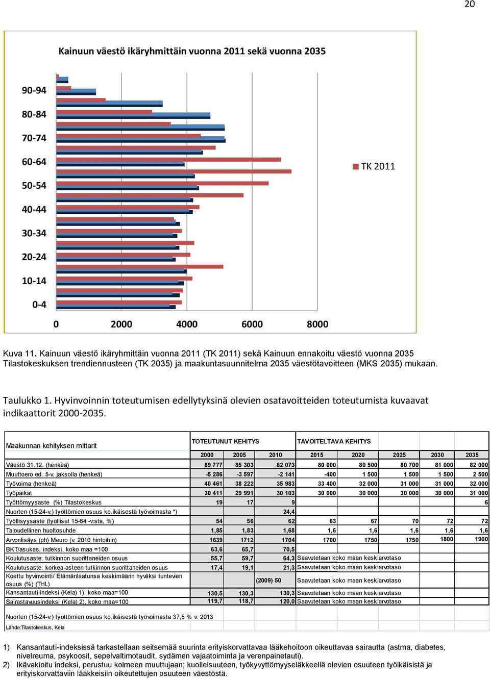 Taulukko 1. Hyvinvoinnin toteutumisen edellytyksinä olevien osatavoitteiden toteutumista kuvaavat indikaattorit 2000-2035.